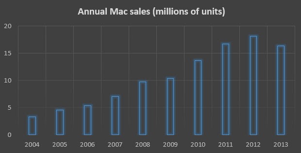 mac-unit-sales-2004-2013-620x315